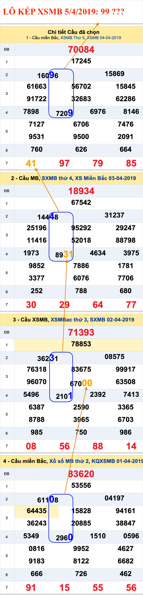 An so kep thu nhi - Lo kep XSMB 5-4-2019